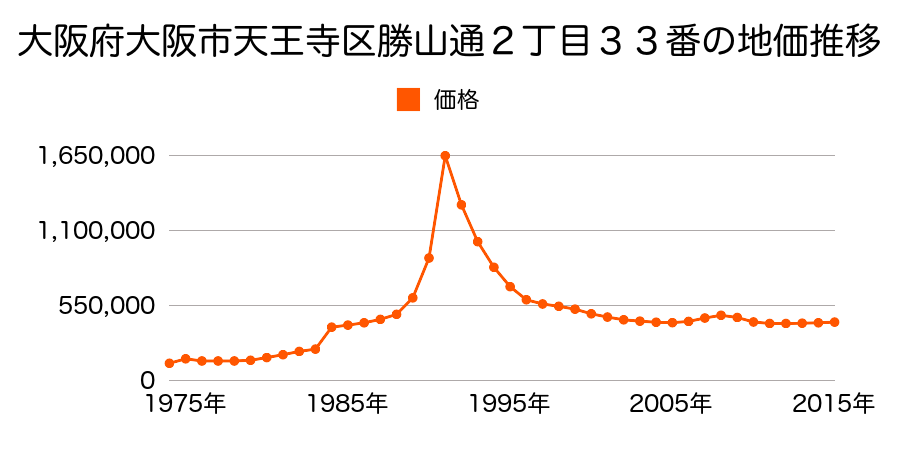 大阪府大阪市天王寺区勝山２丁目９１番の地価推移のグラフ