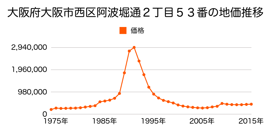 大阪府大阪市西区九条１丁目１９番４１の地価推移のグラフ