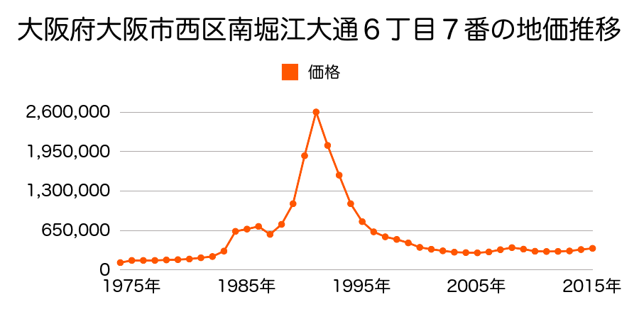 大阪府大阪市西区南堀江４丁目６９番外の地価推移のグラフ