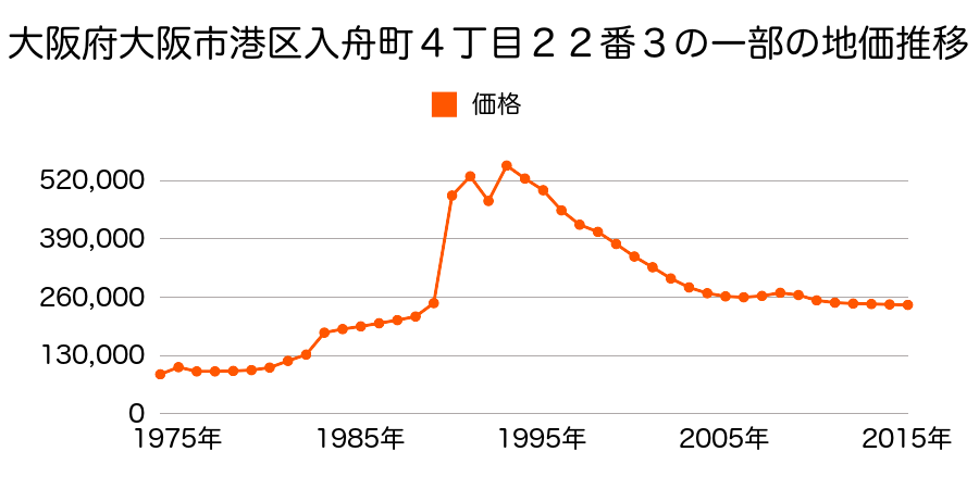 大阪府大阪市港区三先２丁目２番６の地価推移のグラフ