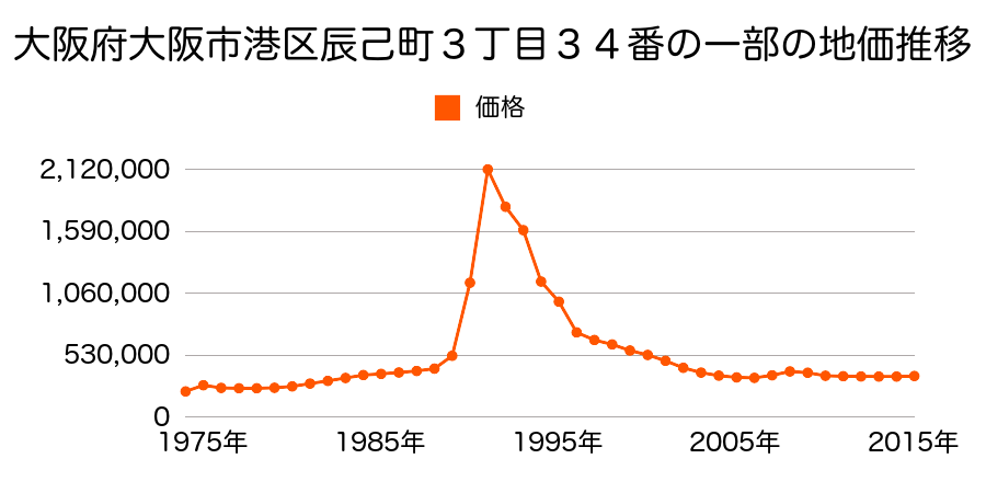 大阪府大阪市港区波除２丁目５番２１の地価推移のグラフ
