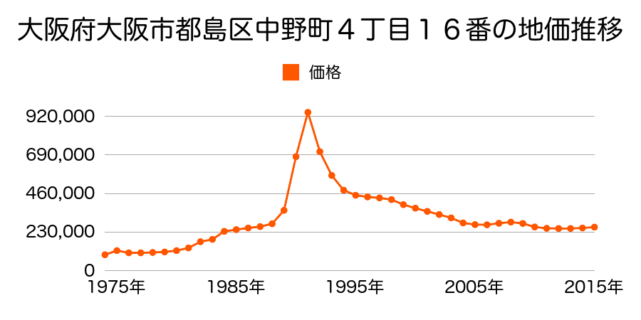 大阪府大阪市都島区中野町２丁目９３番の地価推移のグラフ