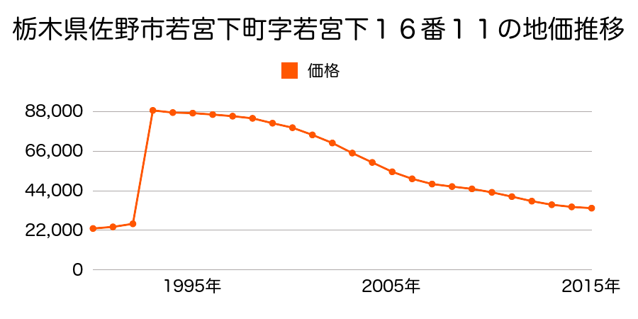 栃木県佐野市富岡町字北屋５７番２の地価推移のグラフ