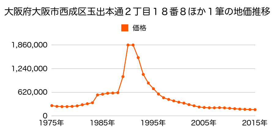 大阪府大阪市西成区萩之茶屋２丁目１番２２外の地価推移のグラフ
