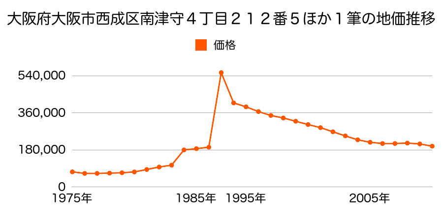 大阪府大阪市西成区千本北２丁目７番１７の地価推移のグラフ