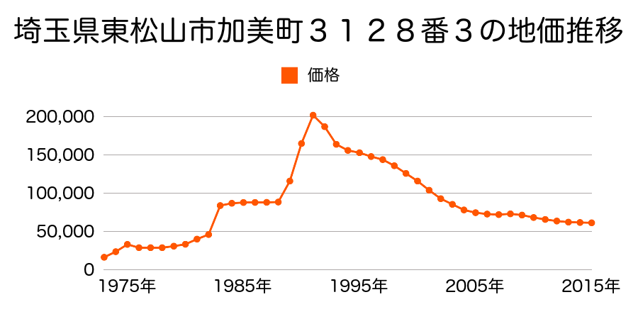 埼玉県東松山市小松原町１４番３の地価推移のグラフ