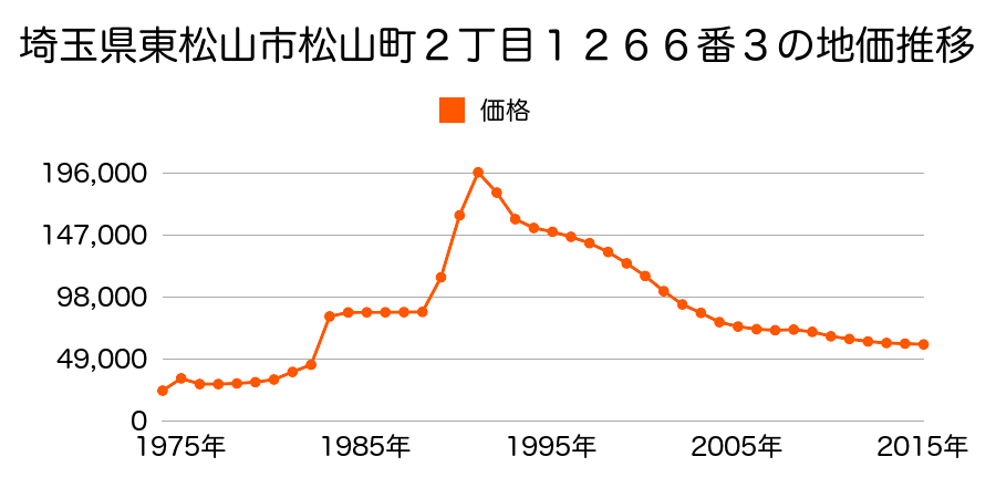 埼玉県東松山市松葉町４丁目３５８５番７３の地価推移のグラフ