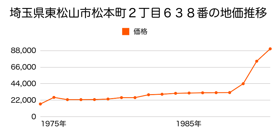 埼玉県東松山市大字石橋字小林１５６４番２の地価推移のグラフ