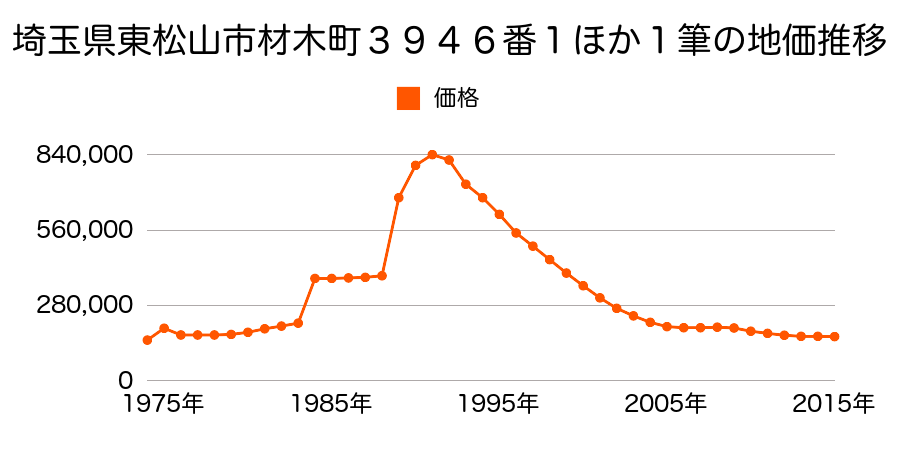 埼玉県東松山市箭弓町１丁目５２３９番３の地価推移のグラフ