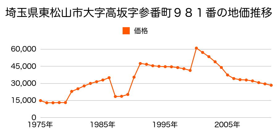 埼玉県東松山市大字下青鳥字寺海道１９番２の地価推移のグラフ