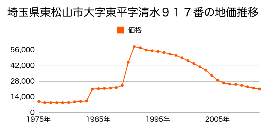 埼玉県東松山市大字東平字末田７５７番１の地価推移のグラフ