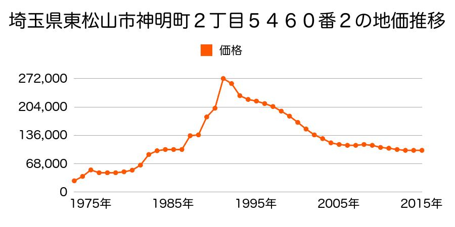 埼玉県東松山市箭弓町１丁目５４３４番２の地価推移のグラフ