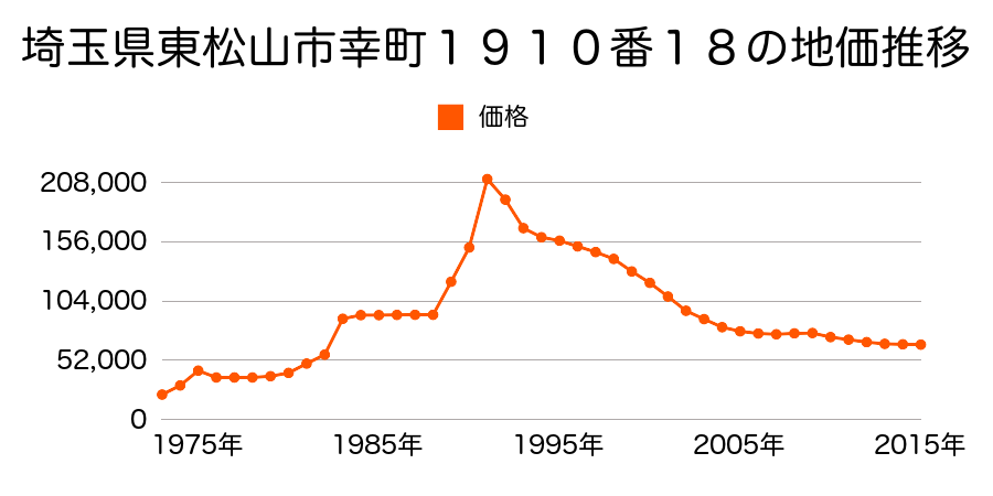 埼玉県東松山市和泉町１６５４番３１の地価推移のグラフ