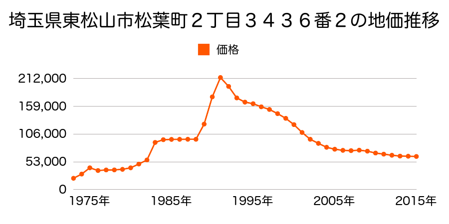 埼玉県東松山市松山町１丁目１０６０番３外の地価推移のグラフ
