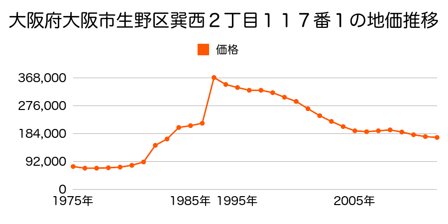大阪府大阪市生野区中川５丁目７４番３の地価推移のグラフ