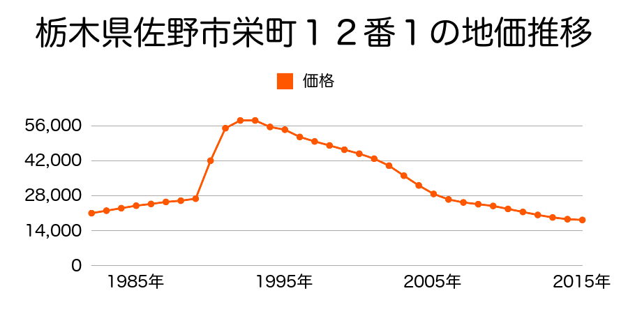 栃木県佐野市栄町１２番１の地価推移のグラフ