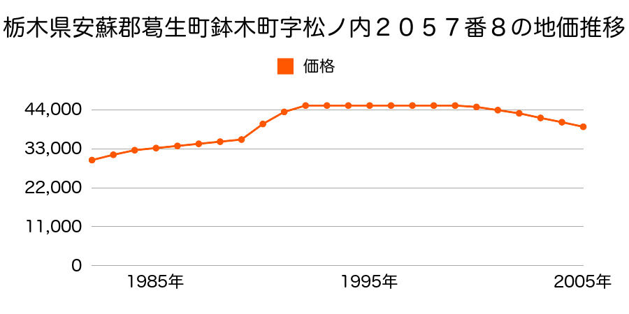 栃木県安蘇郡葛生町鉢木町字松ノ内２０５７番８の地価推移のグラフ