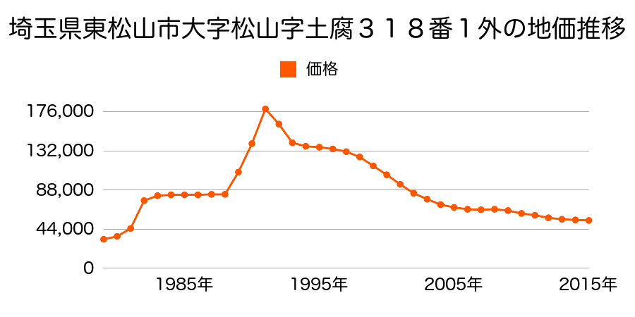 埼玉県東松山市六軒町１５番９の地価推移のグラフ