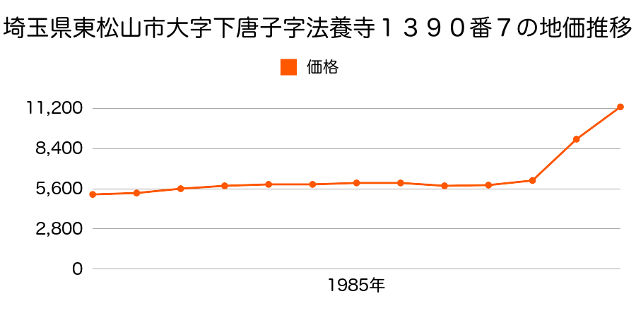 埼玉県東松山市大字岩殿字藤井１２２７番の地価推移のグラフ