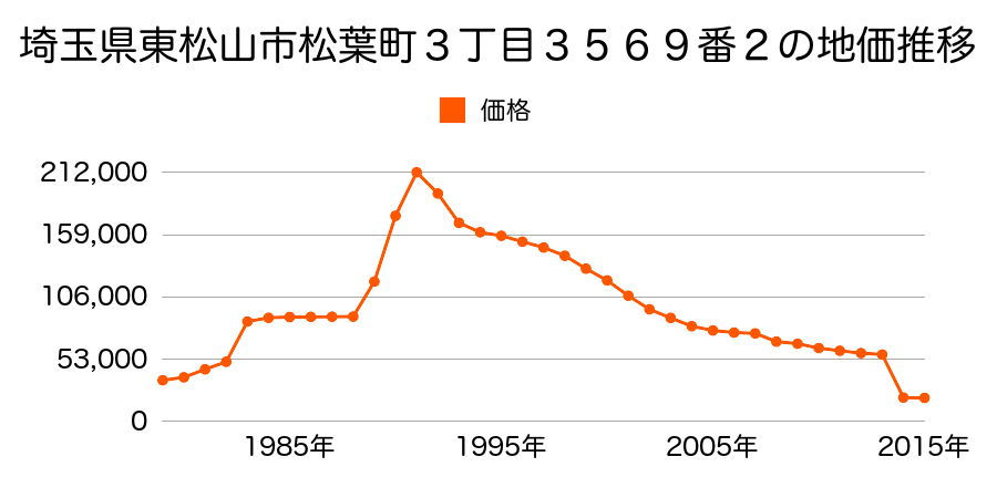 埼玉県東松山市大字東平字末田７５７番１の地価推移のグラフ