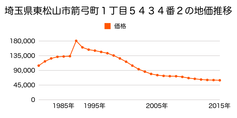 埼玉県東松山市白山台５番５の地価推移のグラフ