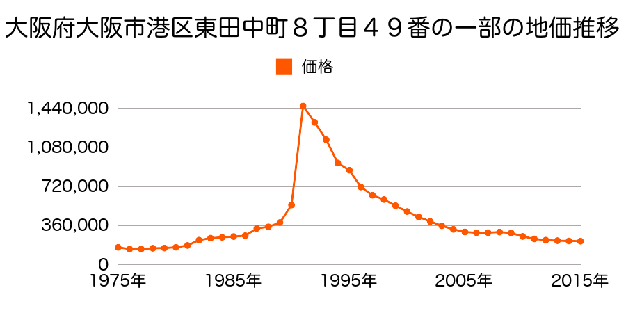 大阪府大阪市港区八幡屋１丁目１５番３の地価推移のグラフ
