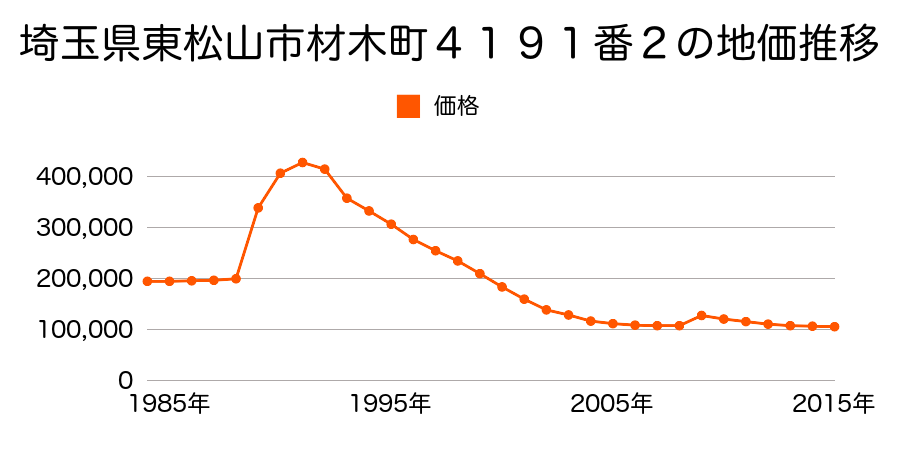 埼玉県東松山市元宿１丁目１３番７外の地価推移のグラフ