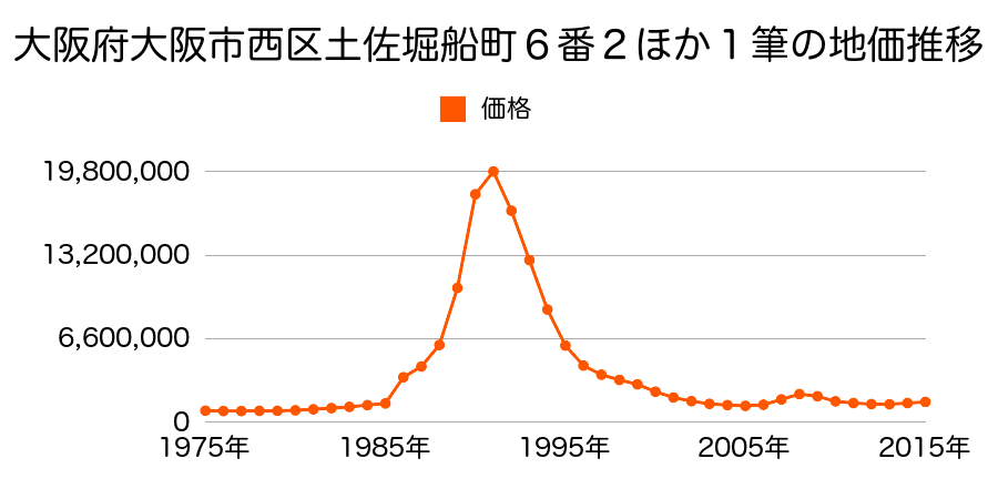 大阪府大阪市西区江戸堀１丁目５３番１の地価推移のグラフ