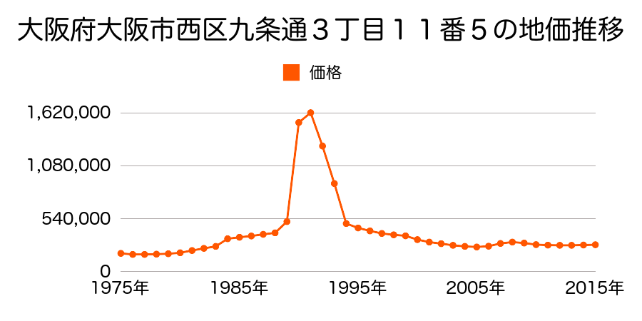 大阪府大阪市西区九条２丁目１２番４６の地価推移のグラフ