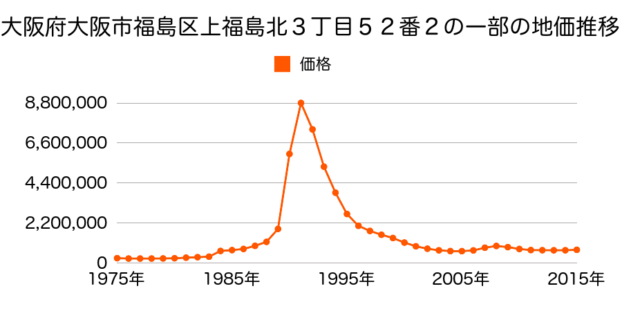 大阪府大阪市福島区福島７丁目２１番１４外の地価推移のグラフ