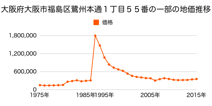 大阪府大阪市福島区鷺洲５丁目３番２の地価推移のグラフ