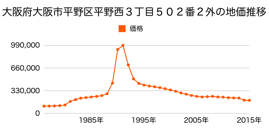 大阪府大阪市平野区西脇１丁目６番２９の地価推移のグラフ