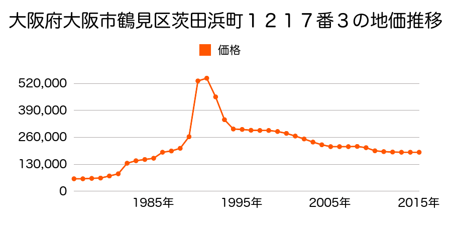 大阪府大阪市鶴見区浜３丁目１２４８番４の地価推移のグラフ