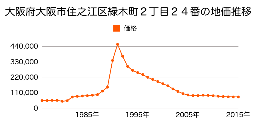大阪府大阪市住之江区平林南１丁目３番１６外の地価推移のグラフ