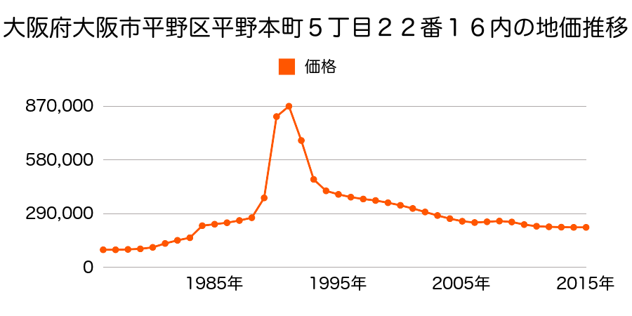 大阪府大阪市平野区背戸口１丁目６番７の地価推移のグラフ