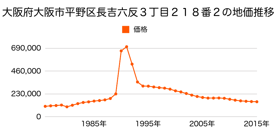 大阪府大阪市平野区長吉六反１丁目３１番３１の地価推移のグラフ