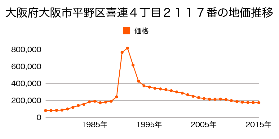 大阪府大阪市平野区喜連７丁目１９番８の地価推移のグラフ