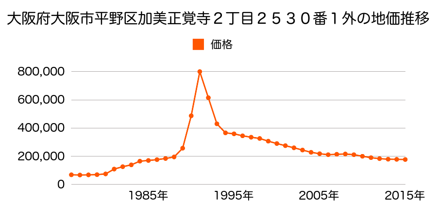 大阪府大阪市平野区長吉出戸２丁目９０番６の地価推移のグラフ