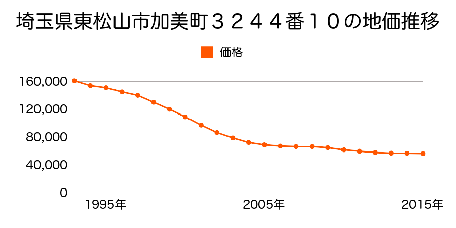 埼玉県東松山市加美町３２４４番１０の地価推移のグラフ