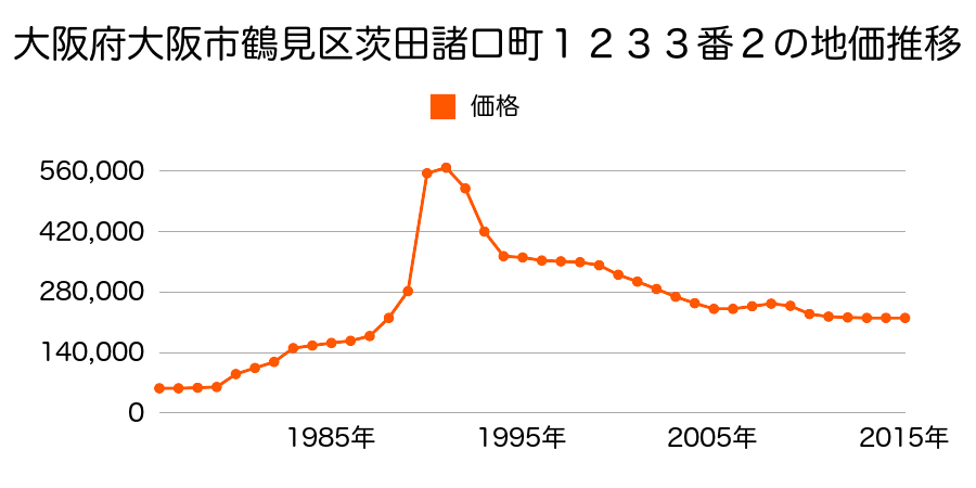 大阪府大阪市鶴見区諸口４丁目１４７７番４の地価推移のグラフ