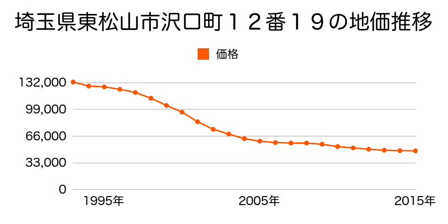 埼玉県東松山市沢口町１２番１９の地価推移のグラフ