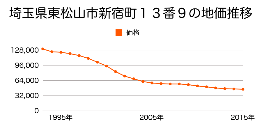 埼玉県東松山市新宿町１３番９の地価推移のグラフ