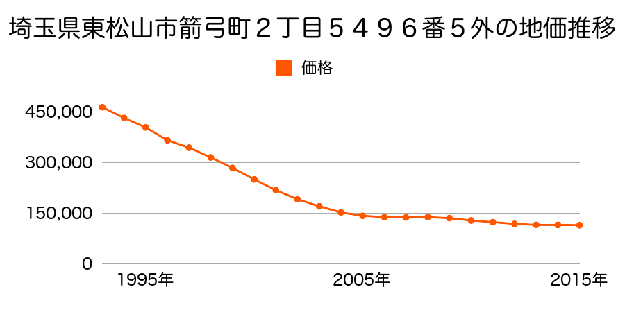 埼玉県東松山市箭弓町２丁目５４９６番１外の地価推移のグラフ