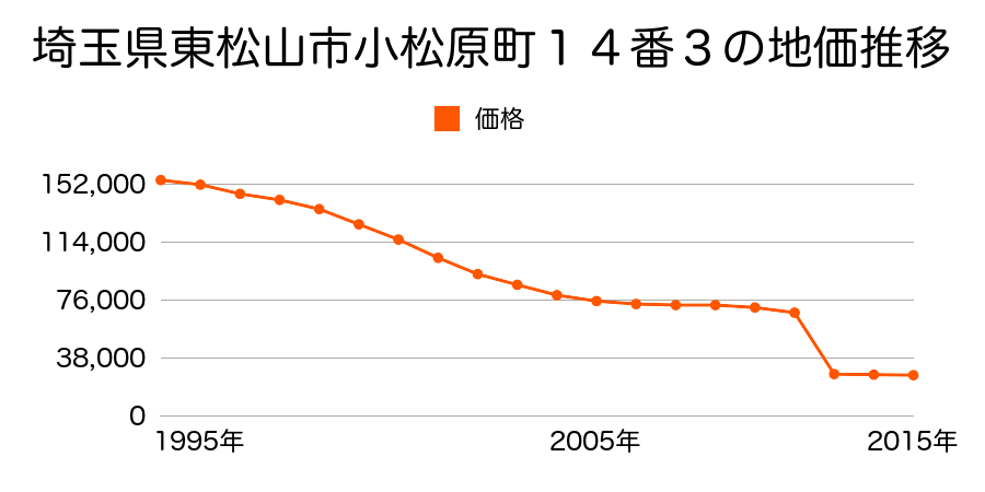 埼玉県東松山市大字下青鳥字寺海道１９番２の地価推移のグラフ