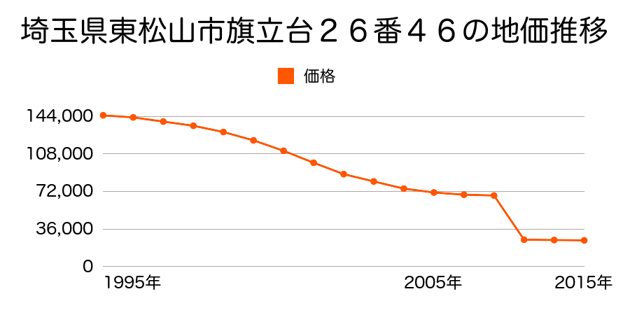 埼玉県東松山市大字下野本字上川入７７６番３の地価推移のグラフ