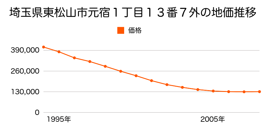 埼玉県東松山市元宿１丁目１３番７外の地価推移のグラフ