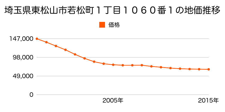 埼玉県東松山市若松町１丁目１０６０番１の地価推移のグラフ