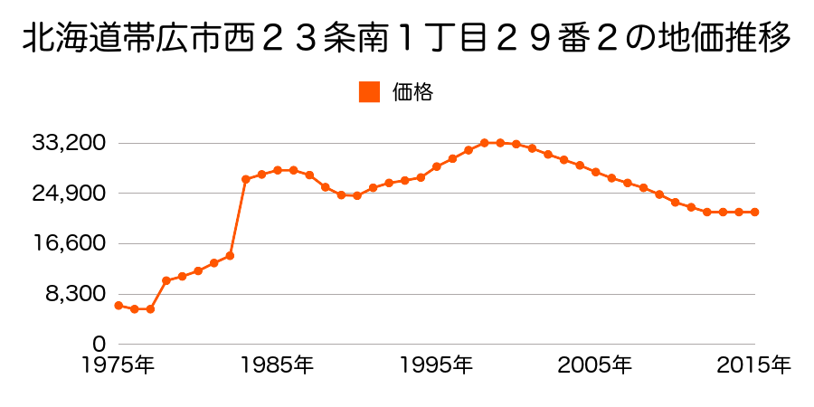 北海道帯広市西２２条南２丁目１番４２の地価推移のグラフ