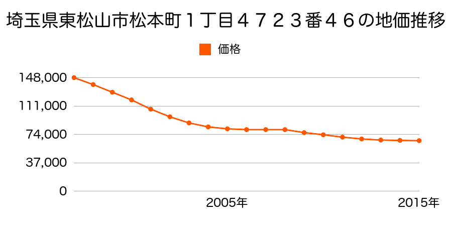 埼玉県東松山市松本町１丁目４７２３番４６の地価推移のグラフ
