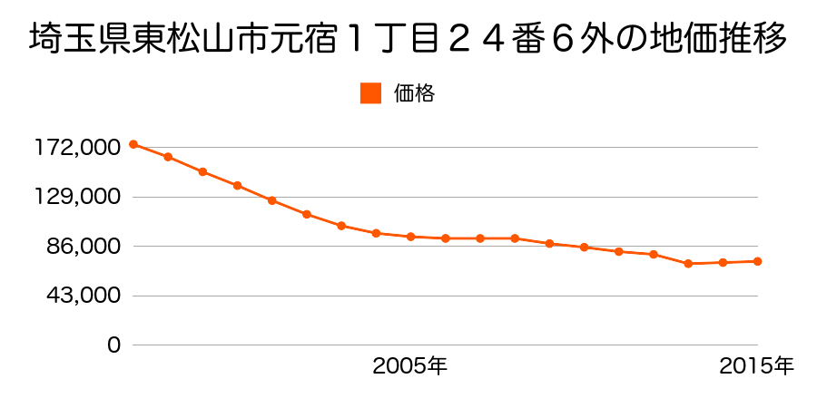 埼玉県東松山市大字高坂字弐番町８５８番の地価推移のグラフ